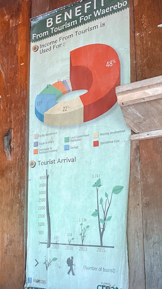 An old chart on teh wall from 2007-2015 detailing how tourism has grown in the town of Wae Rebo and how the tourism money affects the community.